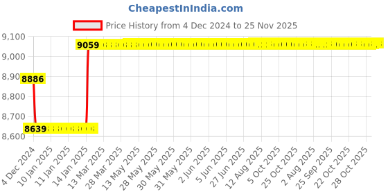 moglix.com Insize Tubular Inside Micrometer, Range: 50-300 mm, 3222-300 insize Price History Graph from 4 Dec 2024 to 25 Nov 2025