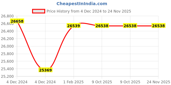 moglix.com Insize Tubular Inside Micrometer, Range: 50-300 mm, 3222-300 (Pack of 3) insize Price History Graph from 4 Dec 2024 to 24 Nov 2025