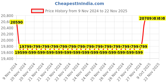 moglix.com Insize Tubular Inside Micrometer, Range: 50-63 mm, 3221-63 (Pack of 3) insize Price History Graph from 9 Nov 2024 to 22 Nov 2025
