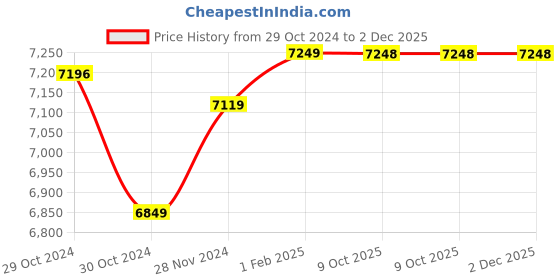 moglix.com Insize Tubular Inside Micrometer, Range: 50-75 mm, 3229-75 (Pack of 2) insize Price History Graph from 29 Oct 2024 to 2 Dec 2025