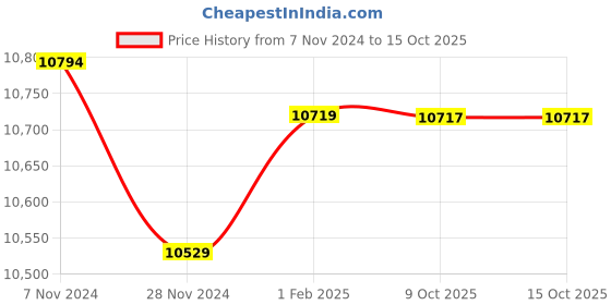 moglix.com Insize Tubular Inside Micrometer, Range: 50-75 mm, 3229-75 (Pack of 3) insize Price History Graph from 7 Nov 2024 to 14 Oct 2025