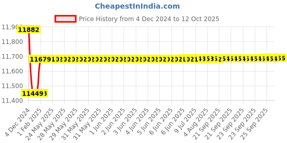 moglix.com Insize Tubular Inside Micrometer, Range: 525-550 mm, 3229-550 insize Price History Graph from 4 Dec 2024 to 12 Oct 2025