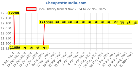 moglix.com Insize Tubular Inside Micrometer, Range: 550-575 mm, 3229-575 insize Price History Graph from 9 Nov 2024 to 22 Nov 2025