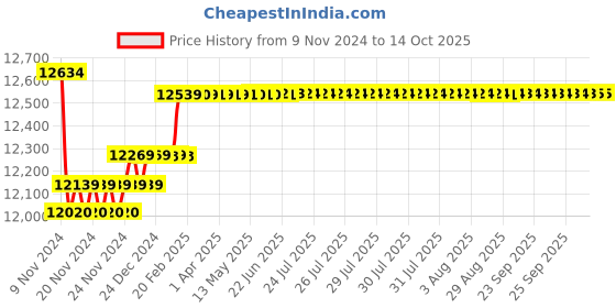 moglix.com Insize Tubular Inside Micrometer, Range: 575-600 mm, 3229-600 insize Price History Graph from 9 Nov 2024 to 14 Oct 2025