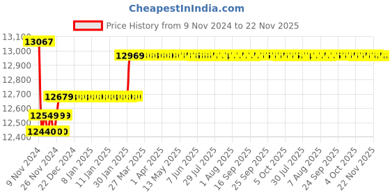 moglix.com Insize Tubular Inside Micrometer, Range: 600-625 mm, 3229-625 insize Price History Graph from 9 Nov 2024 to 22 Nov 2025
