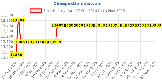 moglix.com Insize Tubular Inside Micrometer, Range: 625-650 mm, 3229-650 insize Price History Graph from 27 Oct 2024 to 22 Nov 2025