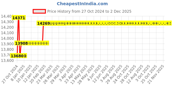 moglix.com Insize Tubular Inside Micrometer, Range: 675-700 mm, 3229-700 insize Price History Graph from 27 Oct 2024 to 2 Dec 2025