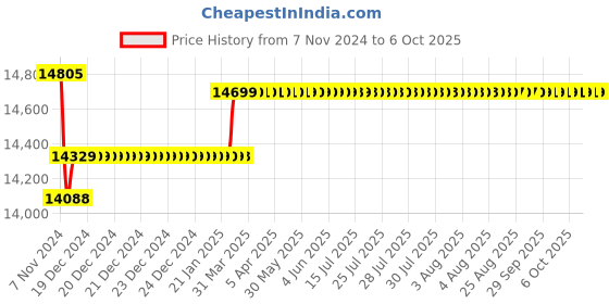 moglix.com Insize Tubular Inside Micrometer, Range: 700-725 mm, 3229-725 insize Price History Graph from 7 Nov 2024 to 6 Oct 2025