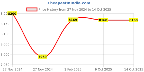 moglix.com Insize Tubular Inside Micrometer, Range: 75-100 mm, 3229-100 (Pack of 2) insize Price History Graph from 27 Nov 2024 to 14 Oct 2025