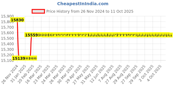 moglix.com Insize Tubular Inside Micrometer, Range: 750-775 mm, 3229-775 insize Price History Graph from 26 Nov 2024 to 11 Oct 2025