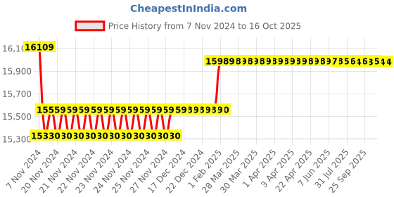 moglix.com Insize Tubular Inside Micrometer, Range: 775-800 mm, 3229-800 insize Price History Graph from 7 Nov 2024 to 15 Oct 2025