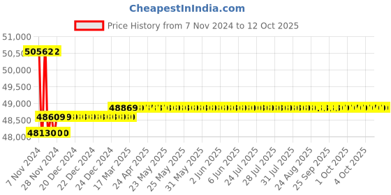 moglix.com Insize Tubular Inside Micrometer, Range: 8-40 inch, 3221-40 insize Price History Graph from 7 Nov 2024 to 12 Oct 2025
