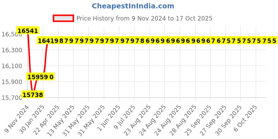 moglix.com Insize Tubular Inside Micrometer, Range: 800-825 mm, 3229-825 insize Price History Graph from 9 Nov 2024 to 15 Oct 2025