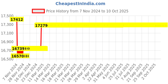 moglix.com Insize Tubular Inside Micrometer, Range: 850-875 mm, 3229-875 insize Price History Graph from 7 Nov 2024 to 10 Oct 2025