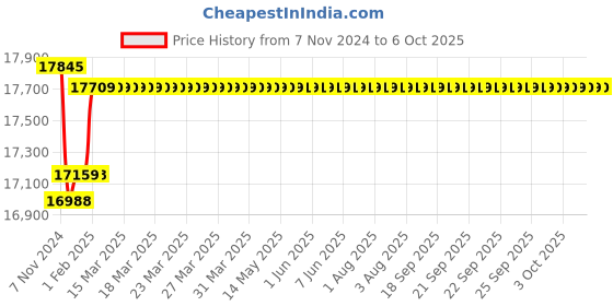 moglix.com Insize Tubular Inside Micrometer, Range: 875-900 mm, 3229-900 insize Price History Graph from 7 Nov 2024 to 6 Oct 2025