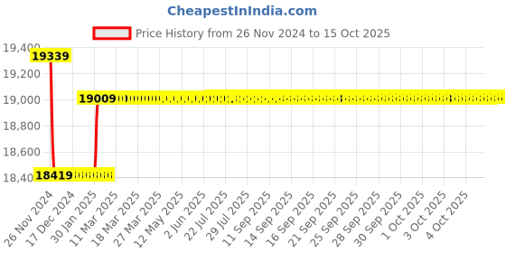 moglix.com Insize Tubular Inside Micrometer, Range: 950-975 mm, 3229-975 insize Price History Graph from 26 Nov 2024 to 14 Oct 2025