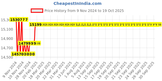 moglix.com Insize V-Anvil Micrometer, 3 Flutes, Range: 150-175 mm, 3291-175 insize Price History Graph from 9 Nov 2024 to 17 Oct 2025