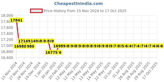 moglix.com Insize V-Anvil Micrometer, 3 Flutes, Range: 35-50 mm, 3290-503A insize Price History Graph from 15 Nov 2024 to 16 Oct 2025