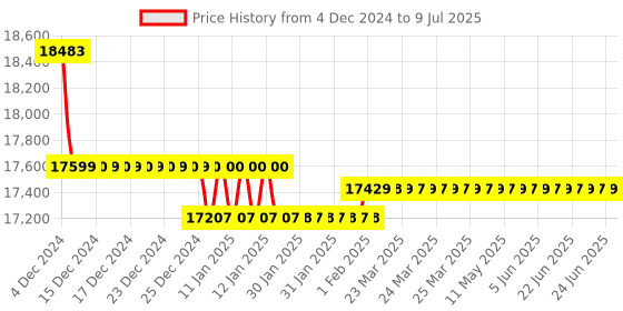 moglix.com Insize V-Anvil Micrometer, 3 Flutes, Range: 45-65 mm, 3290-655A insize Price History Graph from 4 Dec 2024 to 9 Jul 2025