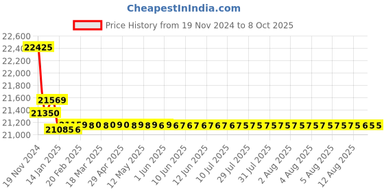 moglix.com Insize V-Anvil Micrometer, 3 Flutes, Range: 80-95 mm, 3290-953A insize Price History Graph from 19 Nov 2024 to 8 Oct 2025