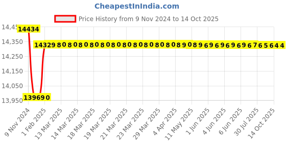 moglix.com Insize V-Anvil Micrometer, 5 Flutes, Range: 125-150 mm, 3291-150 insize Price History Graph from 9 Nov 2024 to 14 Oct 2025