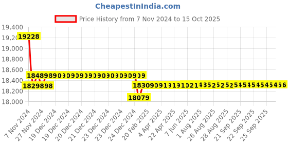 moglix.com Insize V-Anvil Micrometer, 5 Flutes, Range: 50-65 mm, 3290-653A insize Price History Graph from 7 Nov 2024 to 14 Oct 2025