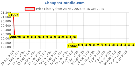 moglix.com Insize V-Anvil Micrometer, 5 Flutes, Range: 65-80 mm, 3290-803A insize Price History Graph from 28 Nov 2024 to 16 Oct 2025