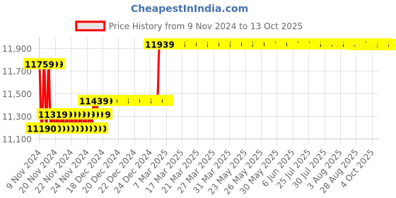 moglix.com Insize V-Anvil Micrometer, 5 Flutes, Range: 75-100 mm, 3291-100 insize Price History Graph from 9 Nov 2024 to 13 Oct 2025