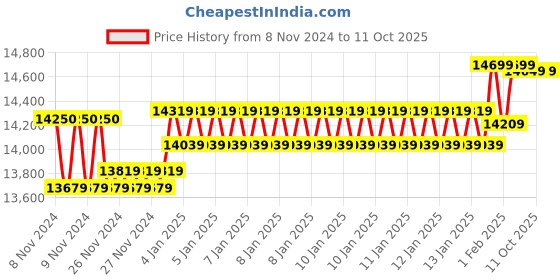 moglix.com Insize V Shape Vernier Caliper, Range: Dia 4-40 mm, 1273-403 (Pack of 2) insize Price History Graph from 8 Nov 2024 to 10 Oct 2025