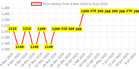 moglix.com Insize V-Shaped and Cone-Shaped Anvil for Internal Micrometer, Range: 0.4-0.5 mm/64-48TPI, 7381-T11 insize Price History Graph from 9 Nov 2024 to 8 Jul 2025