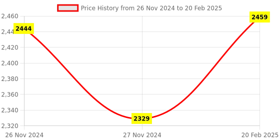 moglix.com Insize V-Shaped and Cone-Shaped Anvil for Internal Micrometer, Range: 0.4-0.5 mm/64-48TPI, 7381-T11 (Pack of 2) insize Price History Graph from 26 Nov 2024 to 20 Feb 2025