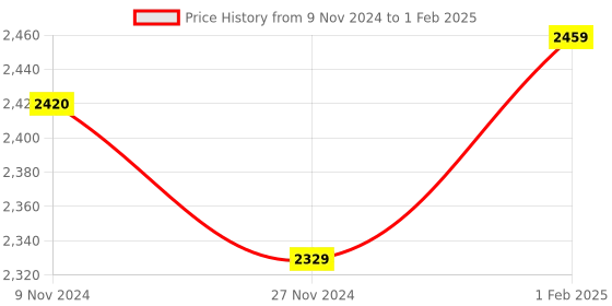 moglix.com Insize V-Shaped and Cone-Shaped Anvil for Internal Micrometer, Range: 0.6-0.9 mm/44-28TPI, 7381-T12 (Pack of 2) insize Price History Graph from 9 Nov 2024 to 1 Feb 2025