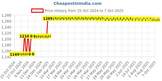 moglix.com Insize V-Shaped and Cone-Shaped Anvil for Internal Micrometer, Range: 1-1.75 mm/24-14TPI, 7381-T13 insize Price History Graph from 25 Oct 2024 to 7 Oct 2025