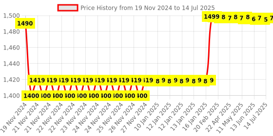 moglix.com Insize V-Shaped and Cone-Shaped Anvil for Internal Micrometer, Range: 10-7TPI, 7321-T28 insize Price History Graph from 19 Nov 2024 to 14 Jul 2025