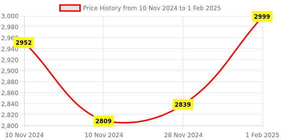 moglix.com Insize V-Shaped and Cone-Shaped Anvil for Internal Micrometer, Range: 10-7TPI, 7321-T28 (Pack of 2) insize Price History Graph from 10 Nov 2024 to 1 Feb 2025