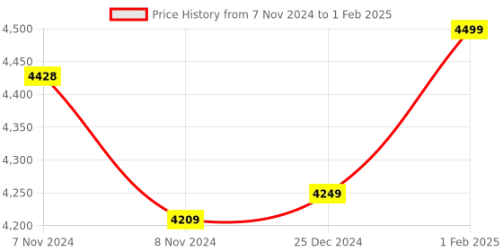 moglix.com Insize V-Shaped and Cone-Shaped Anvil for Internal Micrometer, Range: 10-7TPI, 7321-T28 (Pack of 3) insize Price History Graph from 7 Nov 2024 to 1 Feb 2025