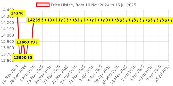 moglix.com Insize V-Shaped and Cone-Shaped Anvil for Internal Micrometer, Range: 10pcs, 7321-T2S insize Price History Graph from 10 Nov 2024 to 15 Jul 2025