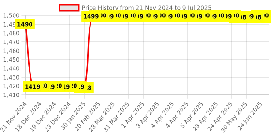 moglix.com Insize V-Shaped and Cone-Shaped Anvil for Internal Micrometer, Range: 14-10TPI, 7321-T27 insize Price History Graph from 21 Nov 2024 to 9 Jul 2025