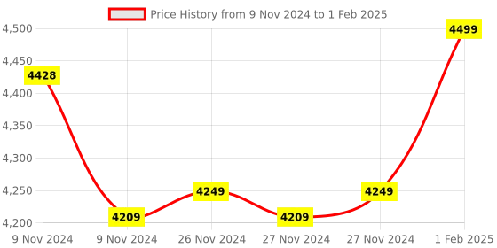 moglix.com Insize V-Shaped and Cone-Shaped Anvil for Internal Micrometer, Range: 14-10TPI, 7321-T27 (Pack of 3) insize Price History Graph from 9 Nov 2024 to 1 Feb 2025