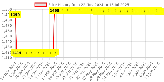 moglix.com Insize V-Shaped and Cone-Shaped Anvil for Internal Micrometer, Range: 18-14TPI, 7321-T26 insize Price History Graph from 22 Nov 2024 to 15 Jul 2025