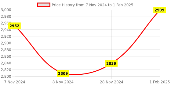 moglix.com Insize V-Shaped and Cone-Shaped Anvil for Internal Micrometer, Range: 18-14TPI, 7321-T26 (Pack of 2) insize Price History Graph from 7 Nov 2024 to 1 Feb 2025