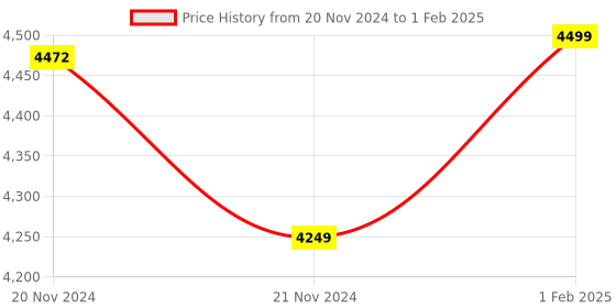 moglix.com Insize V-Shaped and Cone-Shaped Anvil for Internal Micrometer, Range: 18-14TPI, 7321-T26 (Pack of 3) insize Price History Graph from 20 Nov 2024 to 1 Feb 2025