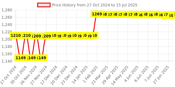 moglix.com Insize V-Shaped and Cone-Shaped Anvil for Internal Micrometer, Range: 2-3 mm/13-9TPI, 7381-T14 insize Price History Graph from 27 Oct 2024 to 15 Jul 2025