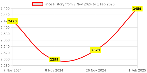 moglix.com Insize V-Shaped and Cone-Shaped Anvil for Internal Micrometer, Range: 2-3 mm/13-9TPI, 7381-T14 (Pack of 2) insize Price History Graph from 7 Nov 2024 to 1 Feb 2025