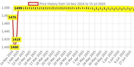 moglix.com Insize V-Shaped and Cone-Shaped Anvil for Internal Micrometer, Range: 24-18TPI, 7321-T25 insize Price History Graph from 14 Nov 2024 to 15 Jul 2025