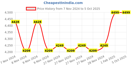 moglix.com Insize V-Shaped and Cone-Shaped Anvil for Internal Micrometer, Range: 24-18TPI, 7321-T25 (Pack of 3) insize Price History Graph from 7 Nov 2024 to 5 Oct 2025