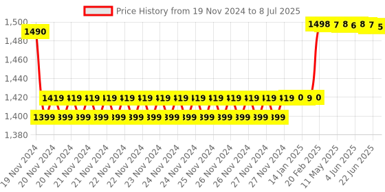 moglix.com Insize V-Shaped and Cone-Shaped Anvil for Internal Micrometer, Range: 32-24TPI, 7321-T24 insize Price History Graph from 19 Nov 2024 to 8 Jul 2025