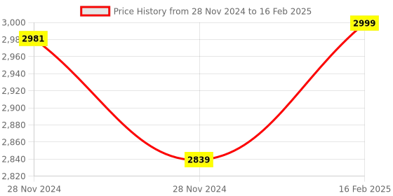 moglix.com Insize V-Shaped and Cone-Shaped Anvil for Internal Micrometer, Range: 32-24TPI, 7321-T24 (Pack of 2) insize Price History Graph from 28 Nov 2024 to 16 Feb 2025