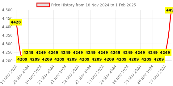 moglix.com Insize V-Shaped and Cone-Shaped Anvil for Internal Micrometer, Range: 32-24TPI, 7321-T24 (Pack of 3) insize Price History Graph from 18 Nov 2024 to 1 Feb 2025