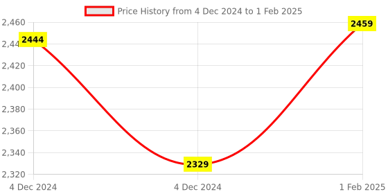 moglix.com Insize V-Shaped and Cone-Shaped Anvil for Internal Micrometer, Range: 3.5-5 mm/8-5TPI, 7381-T15 (Pack of 2) insize Price History Graph from 4 Dec 2024 to 1 Feb 2025